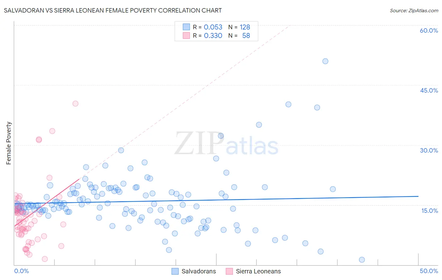 Salvadoran vs Sierra Leonean Female Poverty