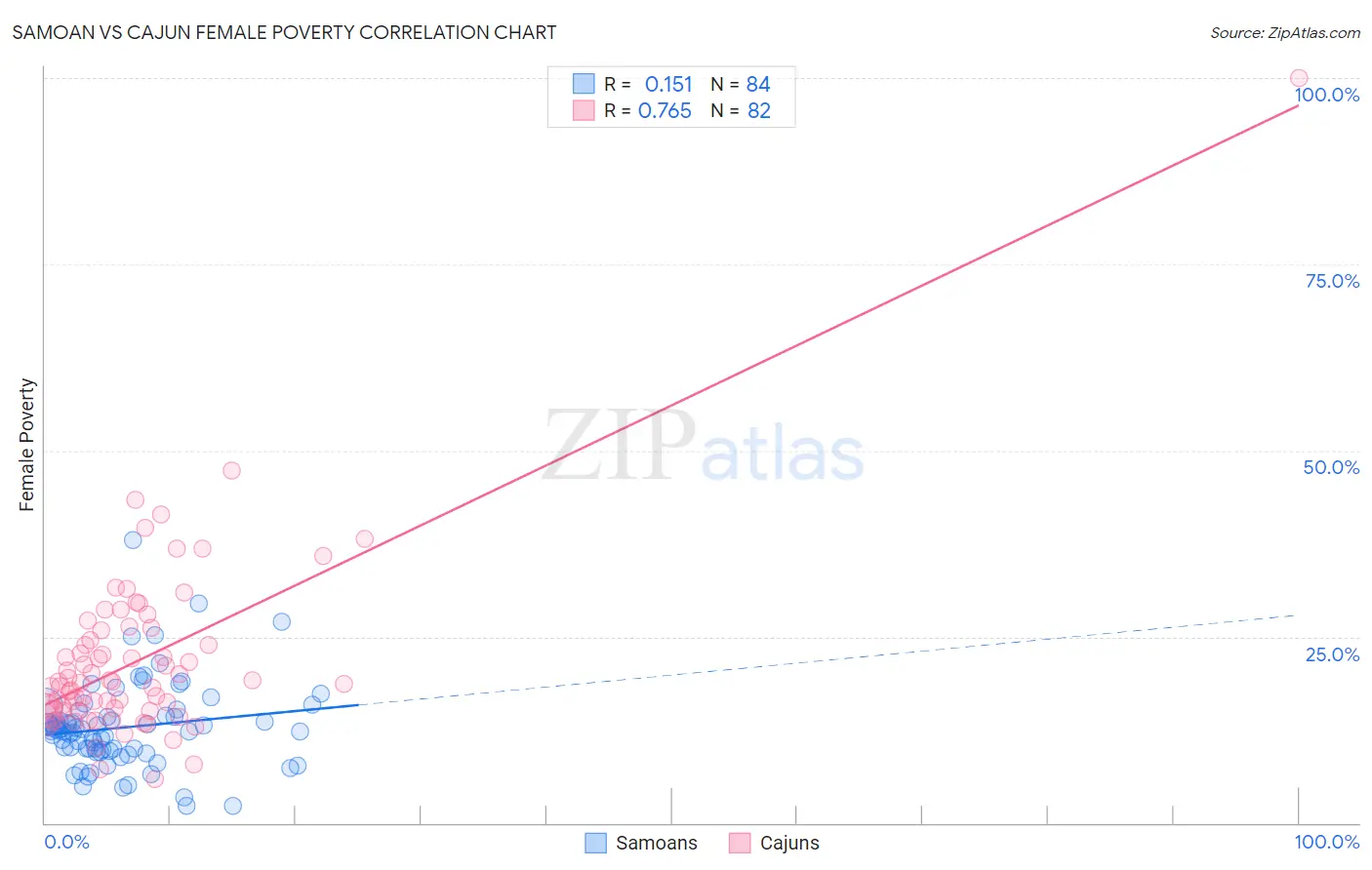 Samoan vs Cajun Female Poverty