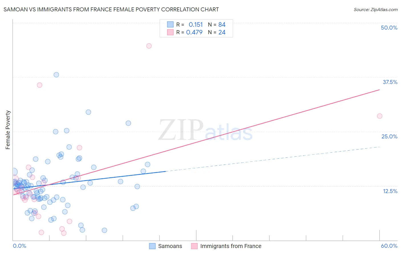 Samoan vs Immigrants from France Female Poverty