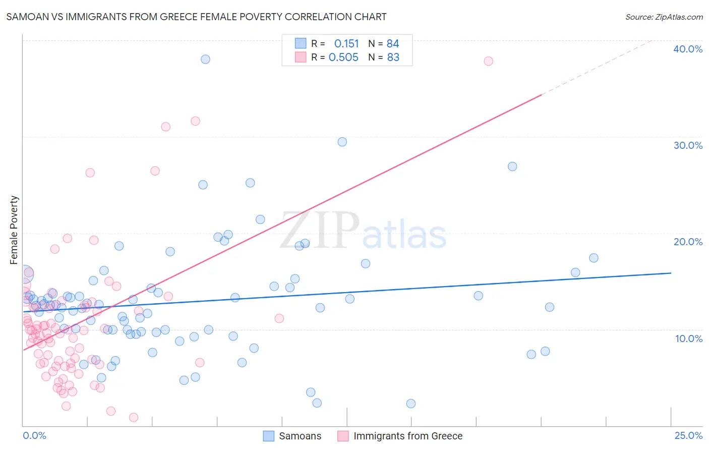 Samoan vs Immigrants from Greece Female Poverty