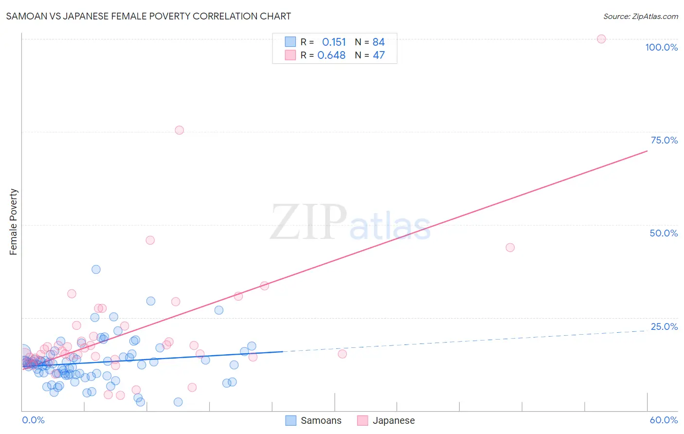 Samoan vs Japanese Female Poverty