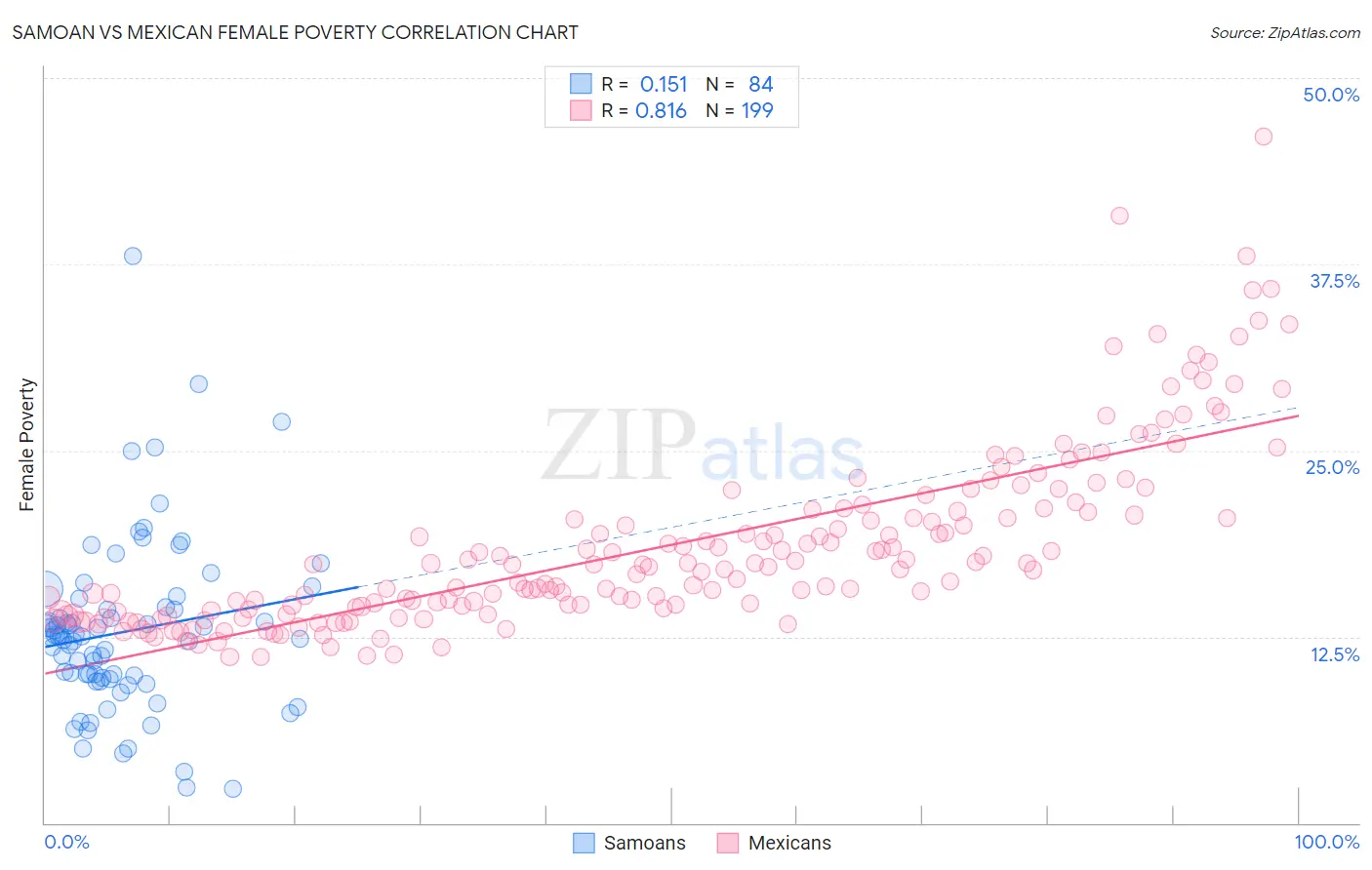 Samoan vs Mexican Female Poverty