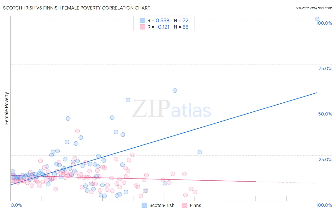 Scotch-Irish vs Finnish Female Poverty