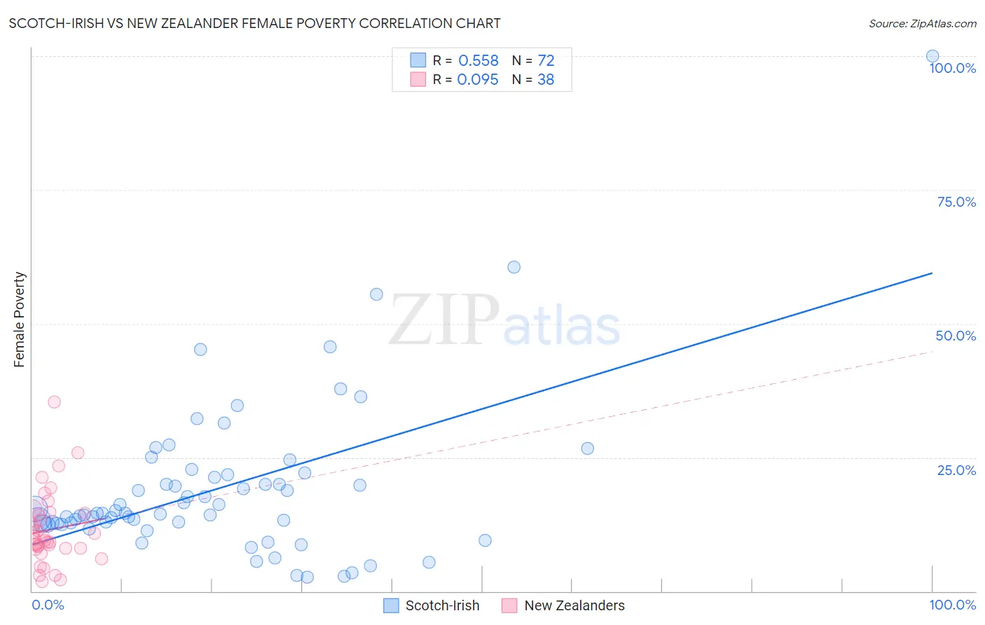 Scotch-Irish vs New Zealander Female Poverty