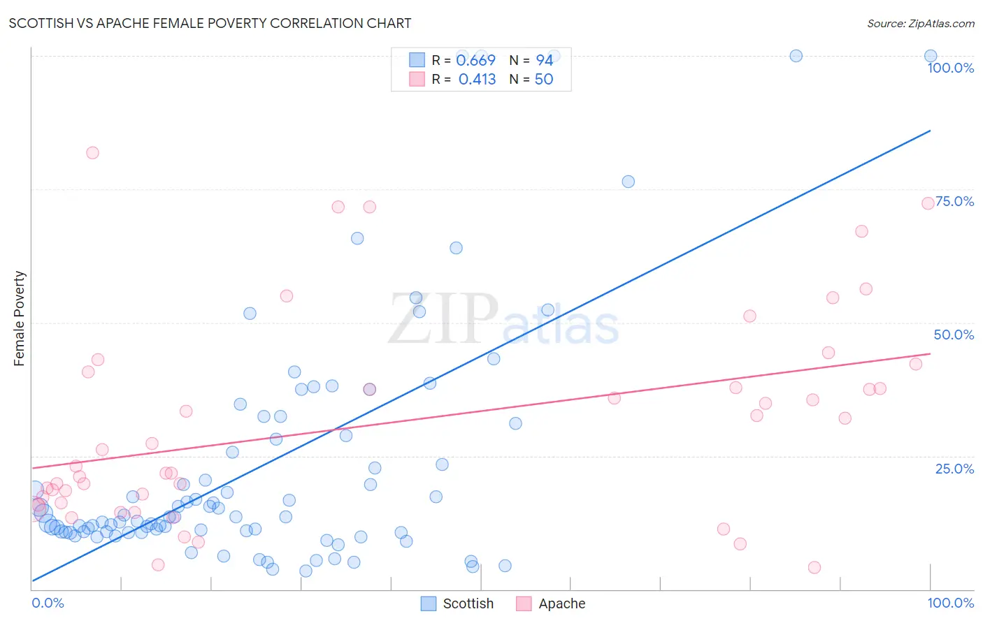 Scottish vs Apache Female Poverty