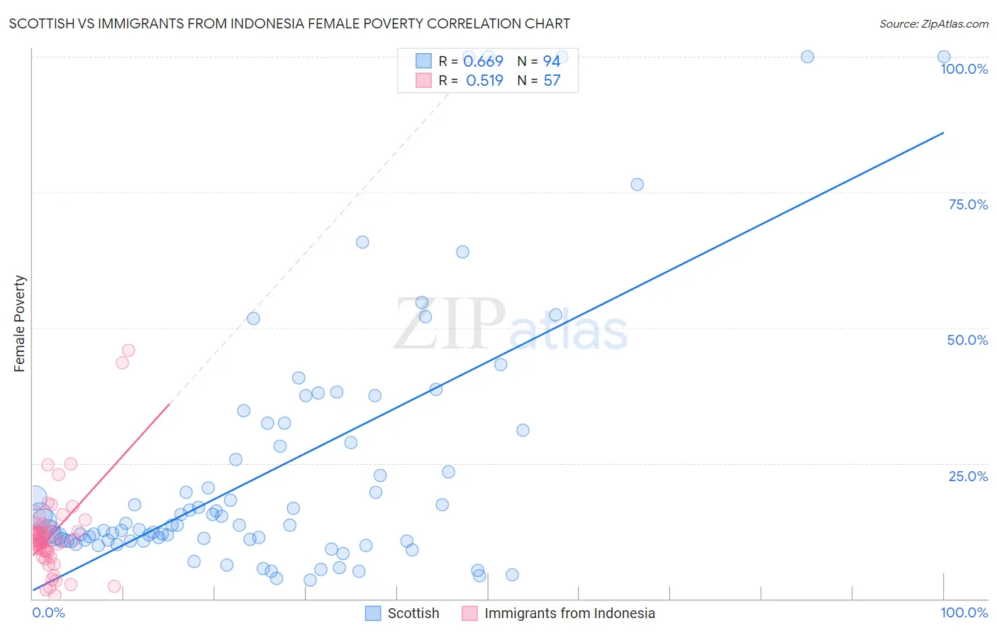 Scottish vs Immigrants from Indonesia Female Poverty