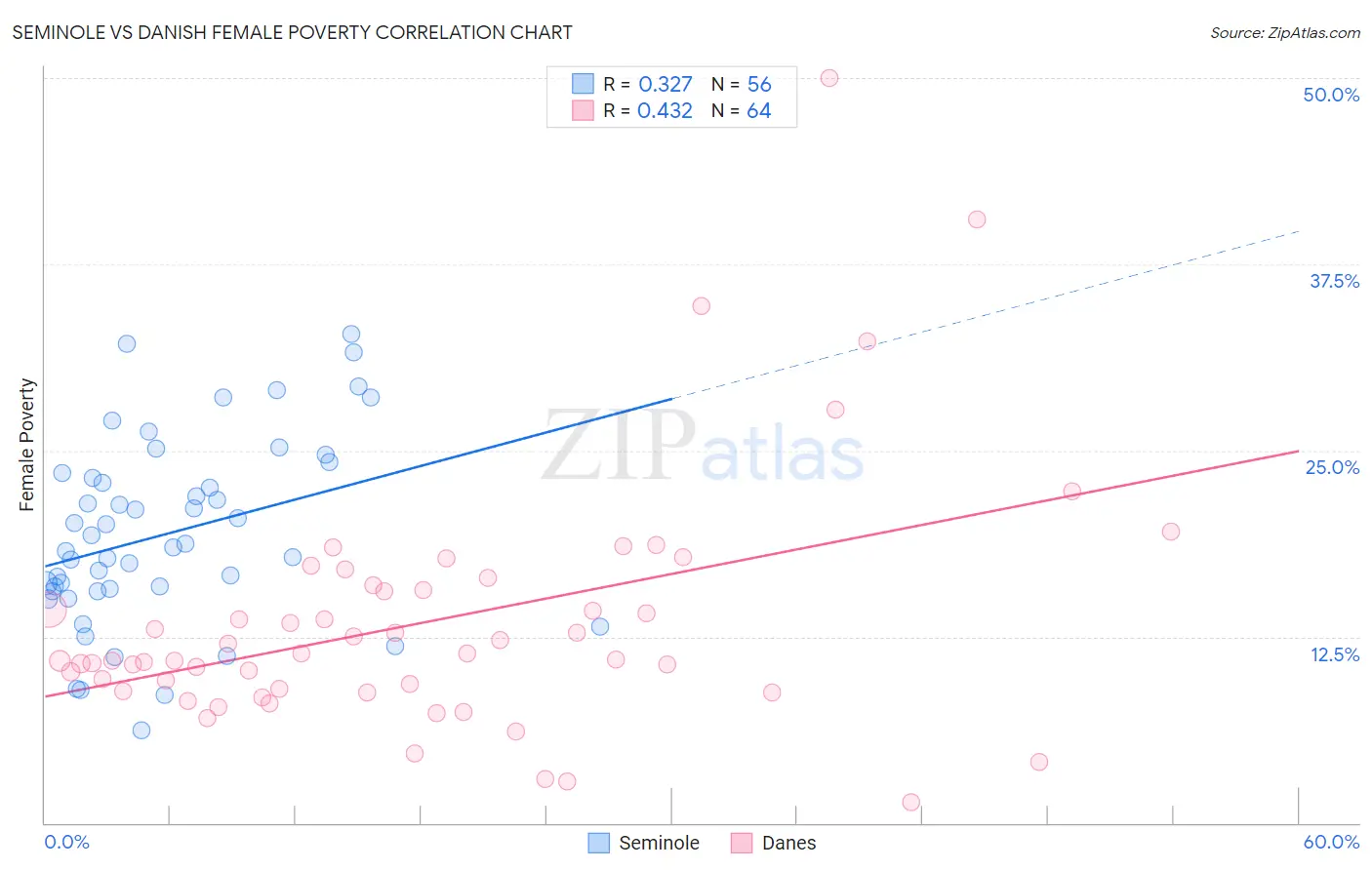 Seminole vs Danish Female Poverty