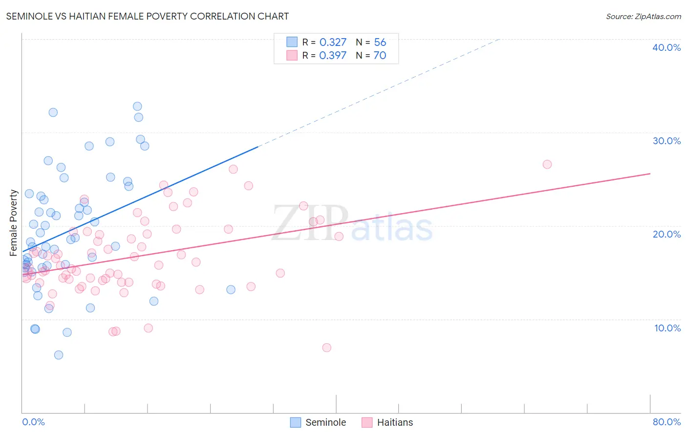 Seminole vs Haitian Female Poverty