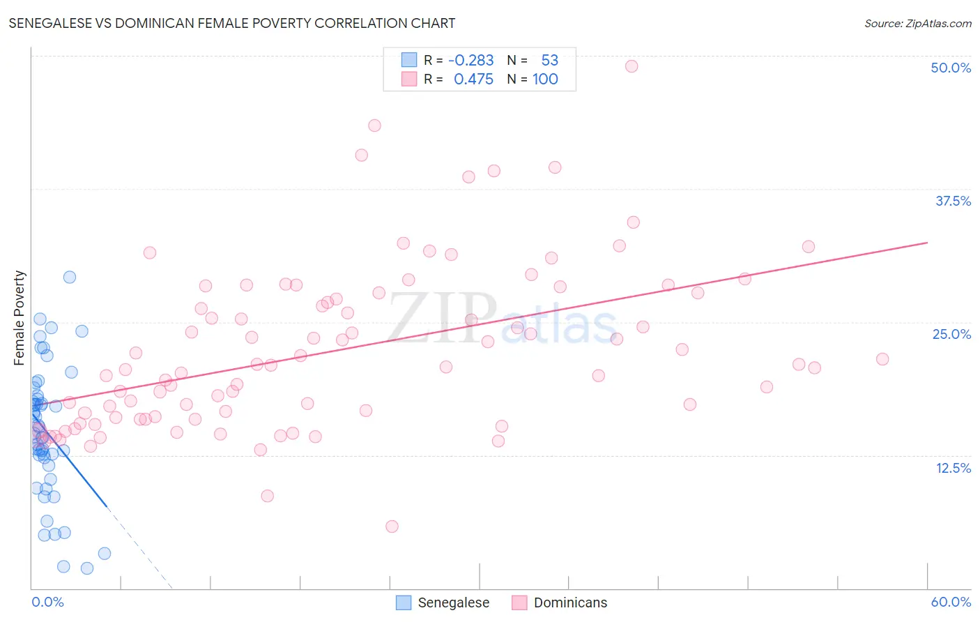 Senegalese vs Dominican Female Poverty