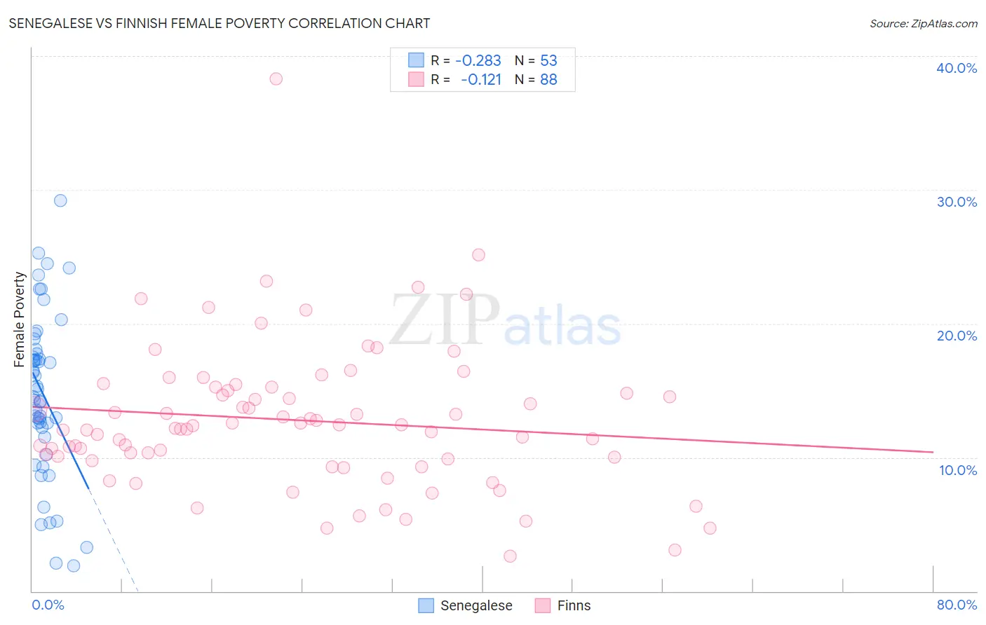 Senegalese vs Finnish Female Poverty