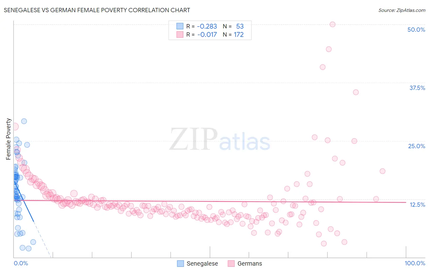 Senegalese vs German Female Poverty