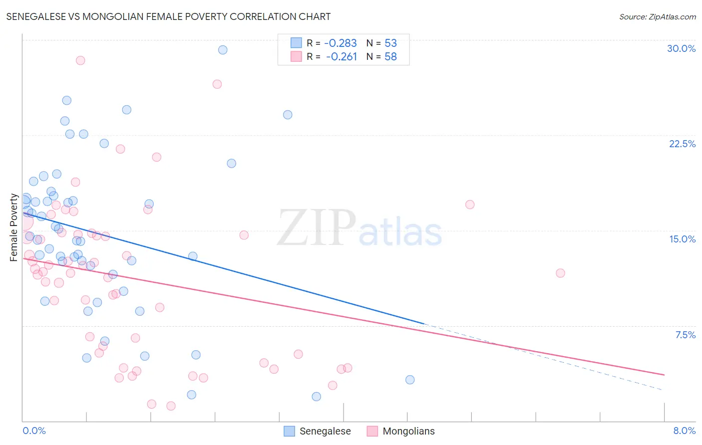 Senegalese vs Mongolian Female Poverty