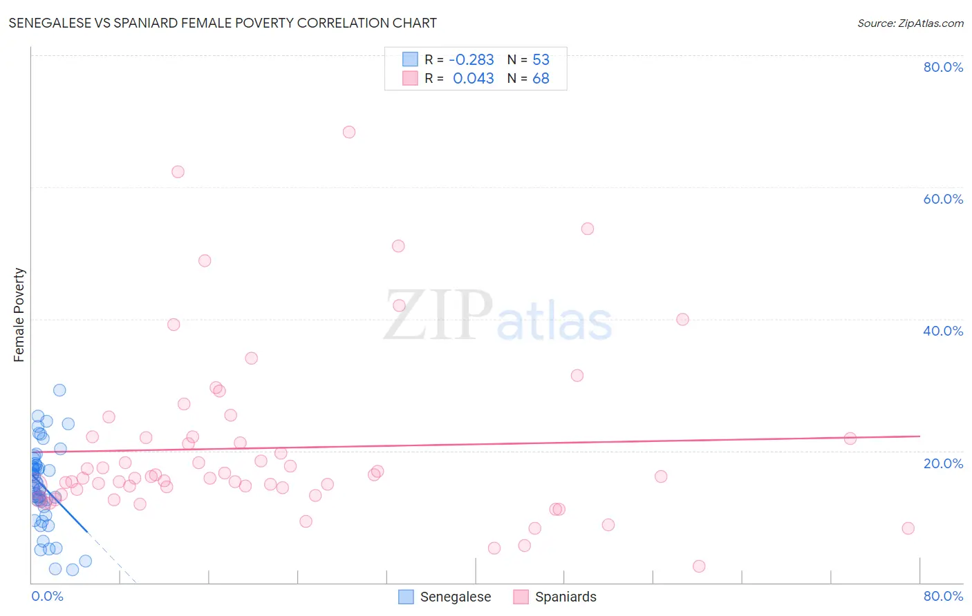 Senegalese vs Spaniard Female Poverty