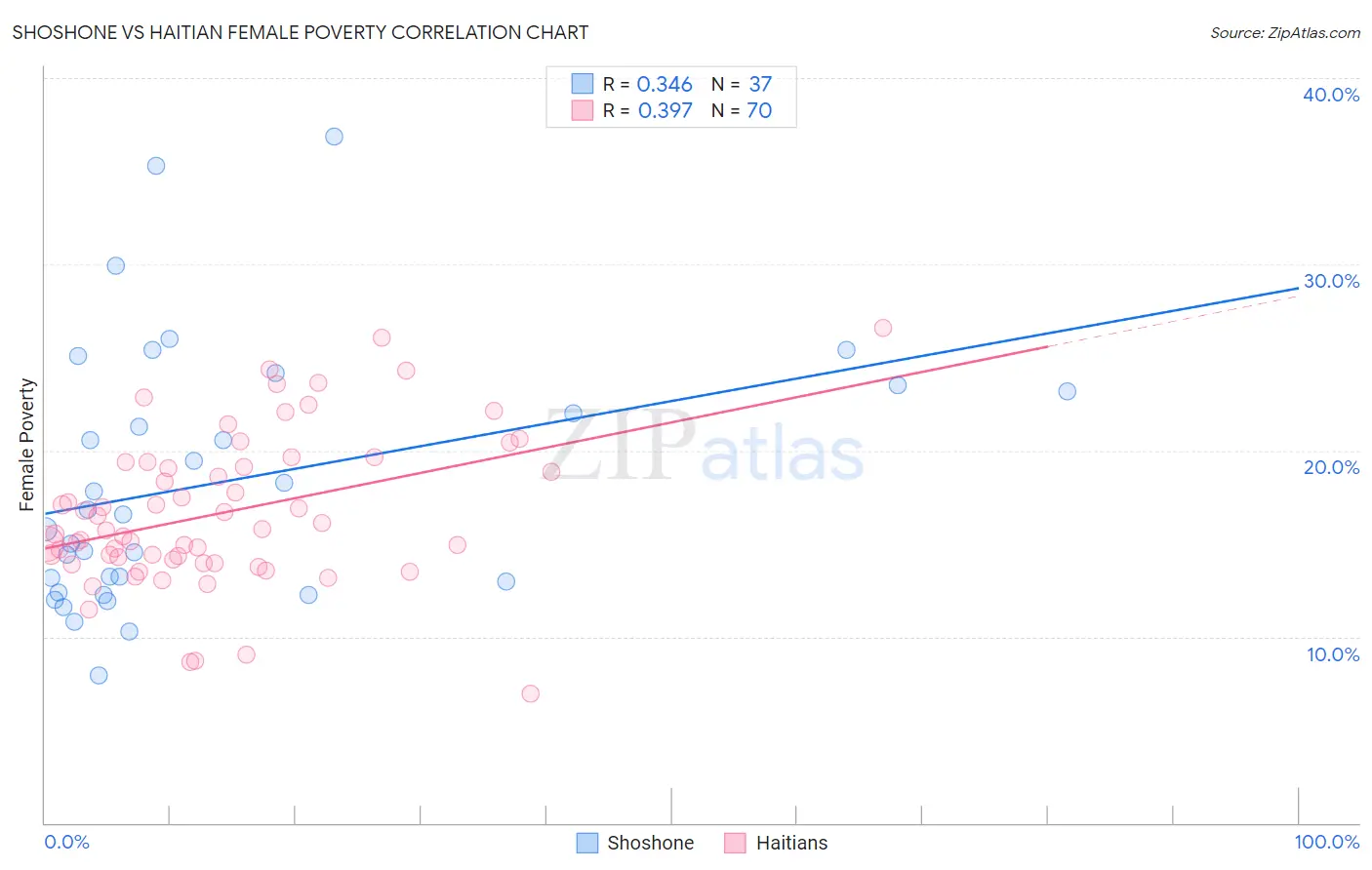 Shoshone vs Haitian Female Poverty