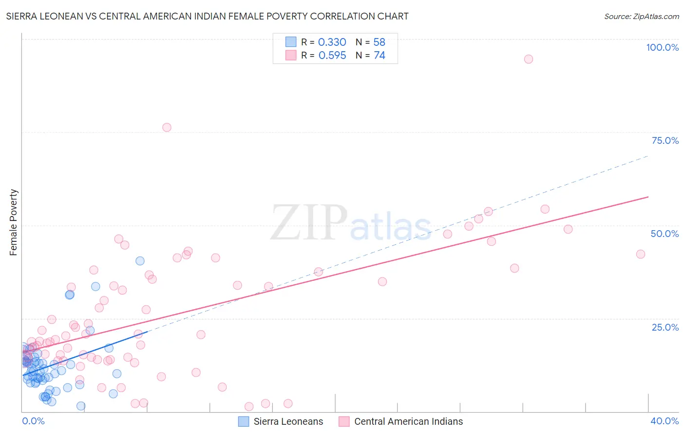 Sierra Leonean vs Central American Indian Female Poverty