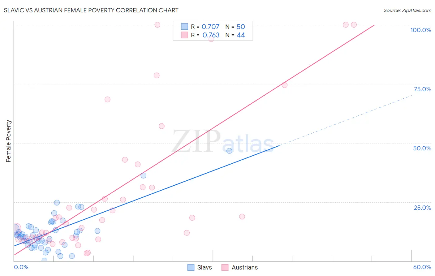 Slavic vs Austrian Female Poverty