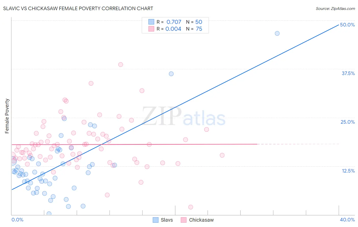 Slavic vs Chickasaw Female Poverty