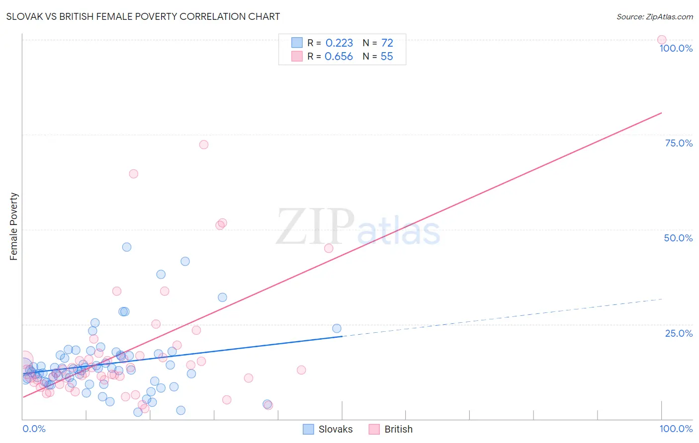 Slovak vs British Female Poverty