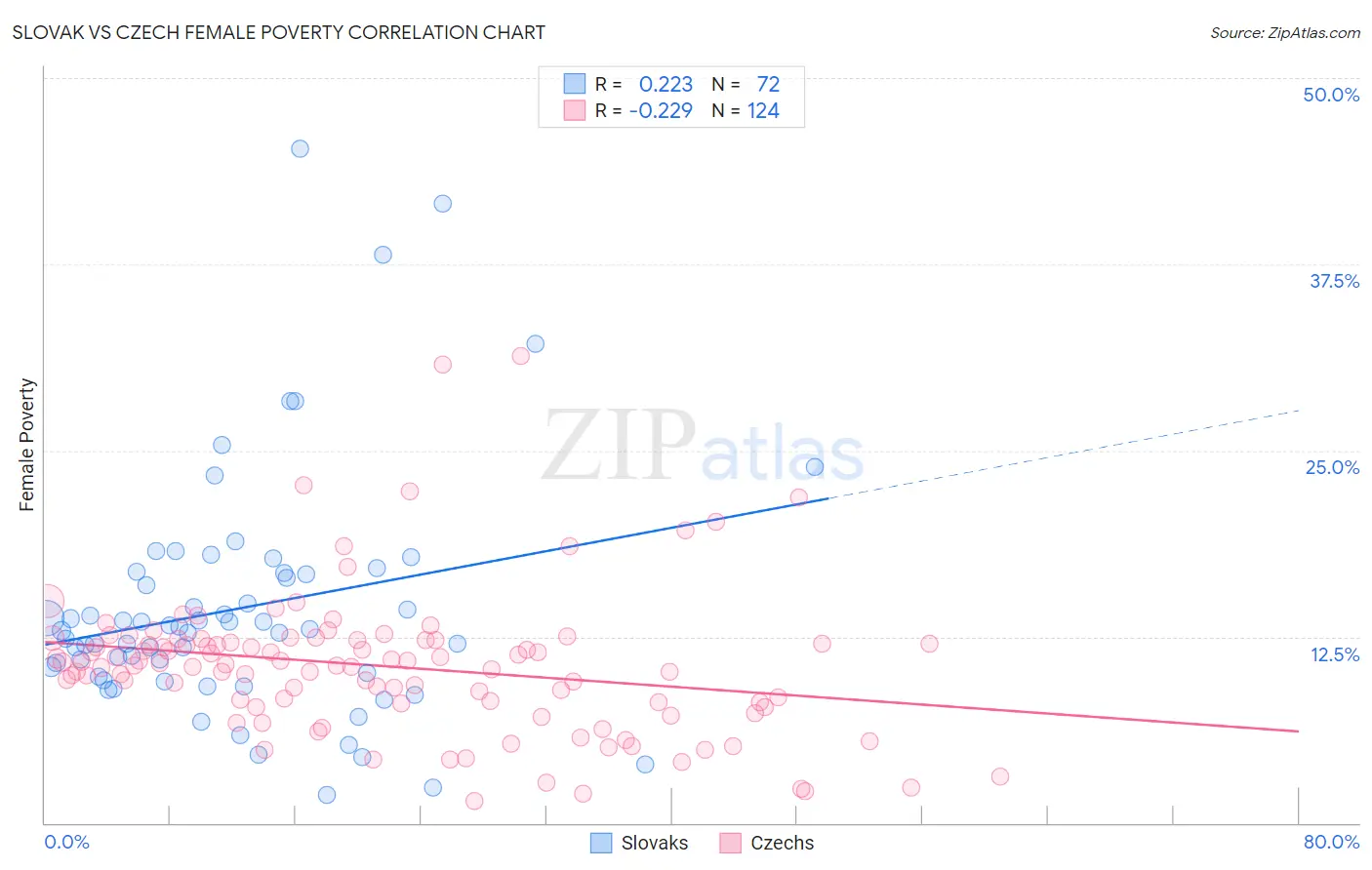 Slovak vs Czech Female Poverty