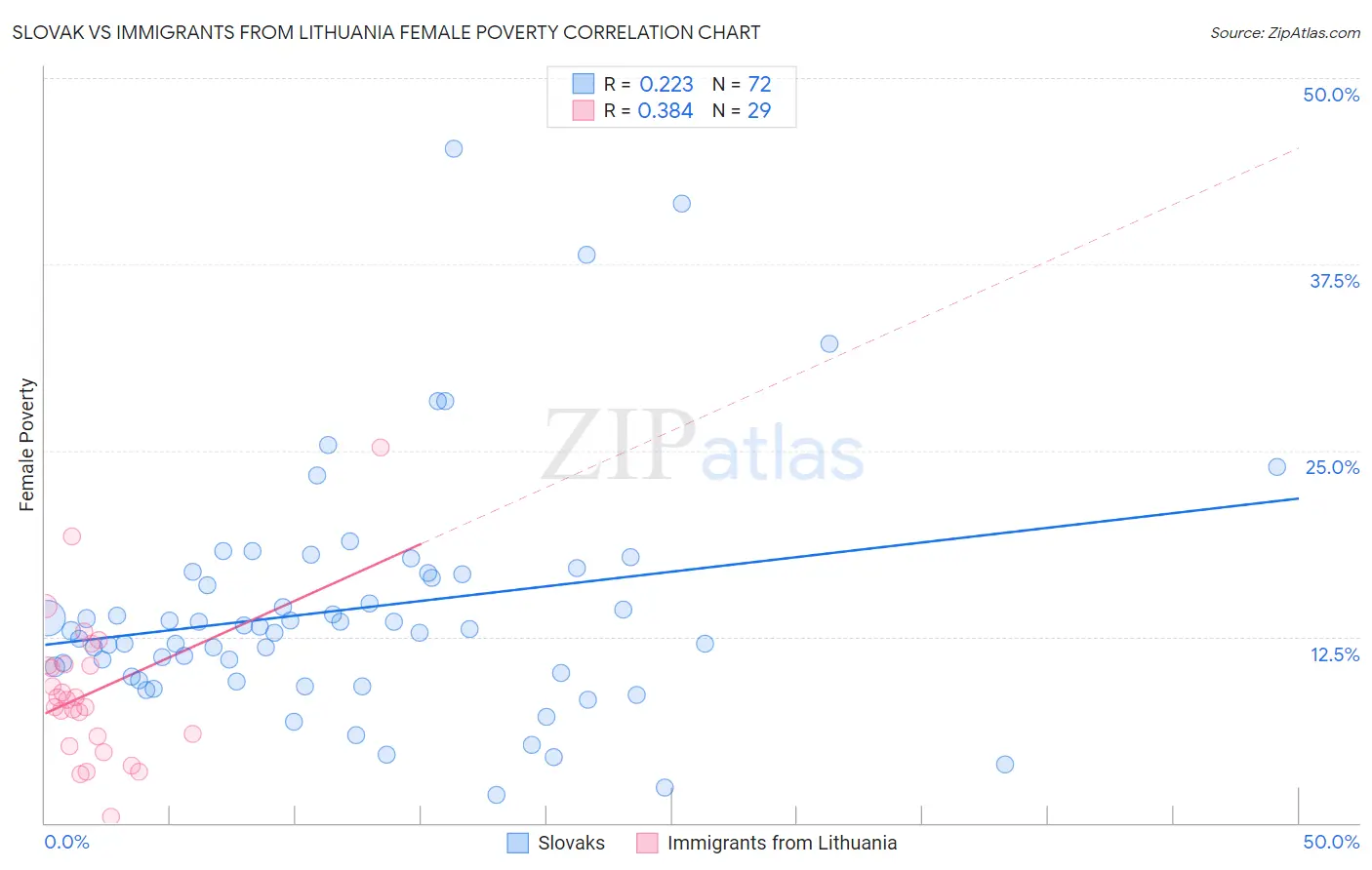 Slovak vs Immigrants from Lithuania Female Poverty