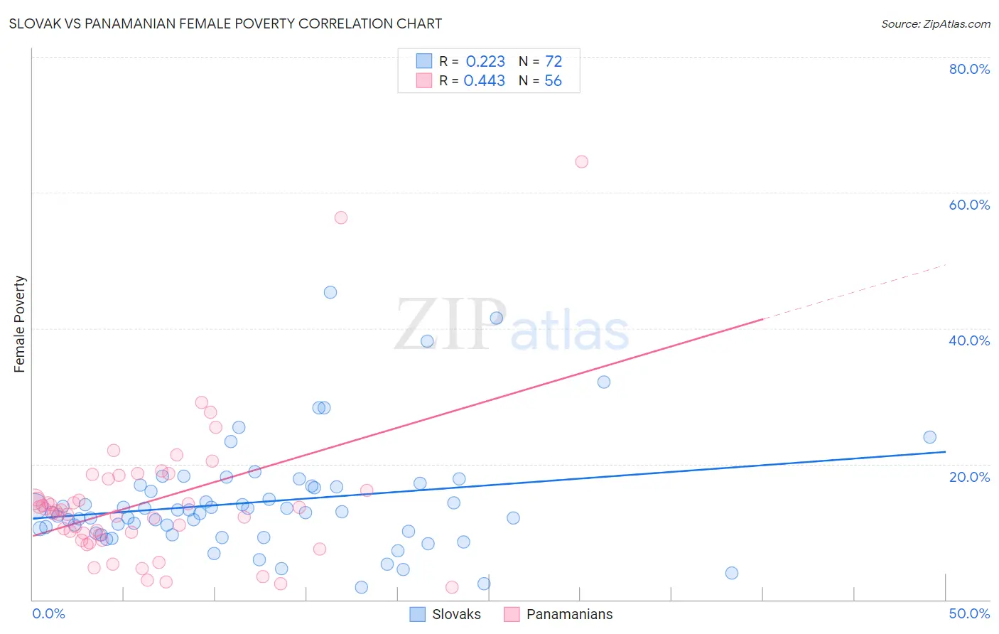 Slovak vs Panamanian Female Poverty