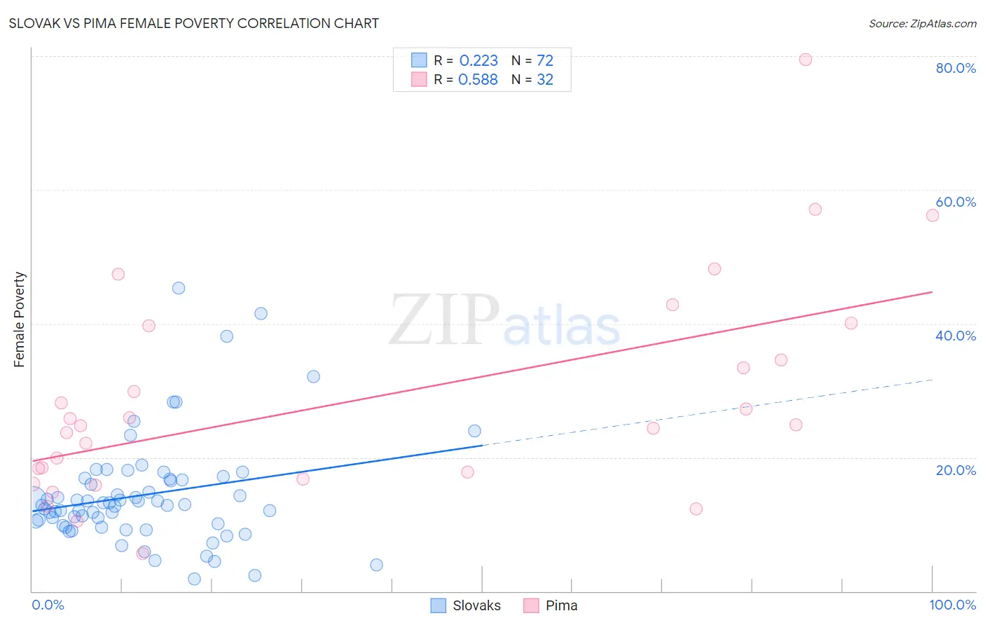 Slovak vs Pima Female Poverty