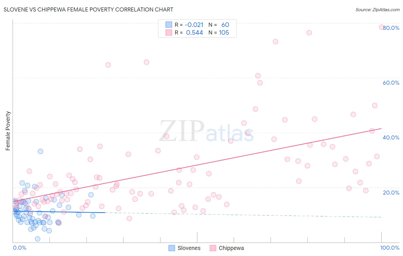 Slovene vs Chippewa Female Poverty