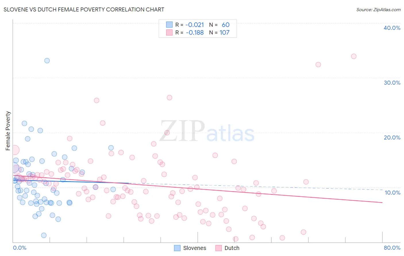 Slovene vs Dutch Female Poverty