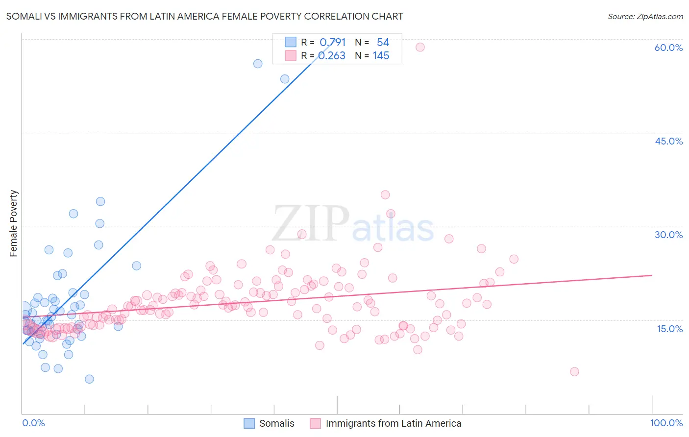 Somali vs Immigrants from Latin America Female Poverty