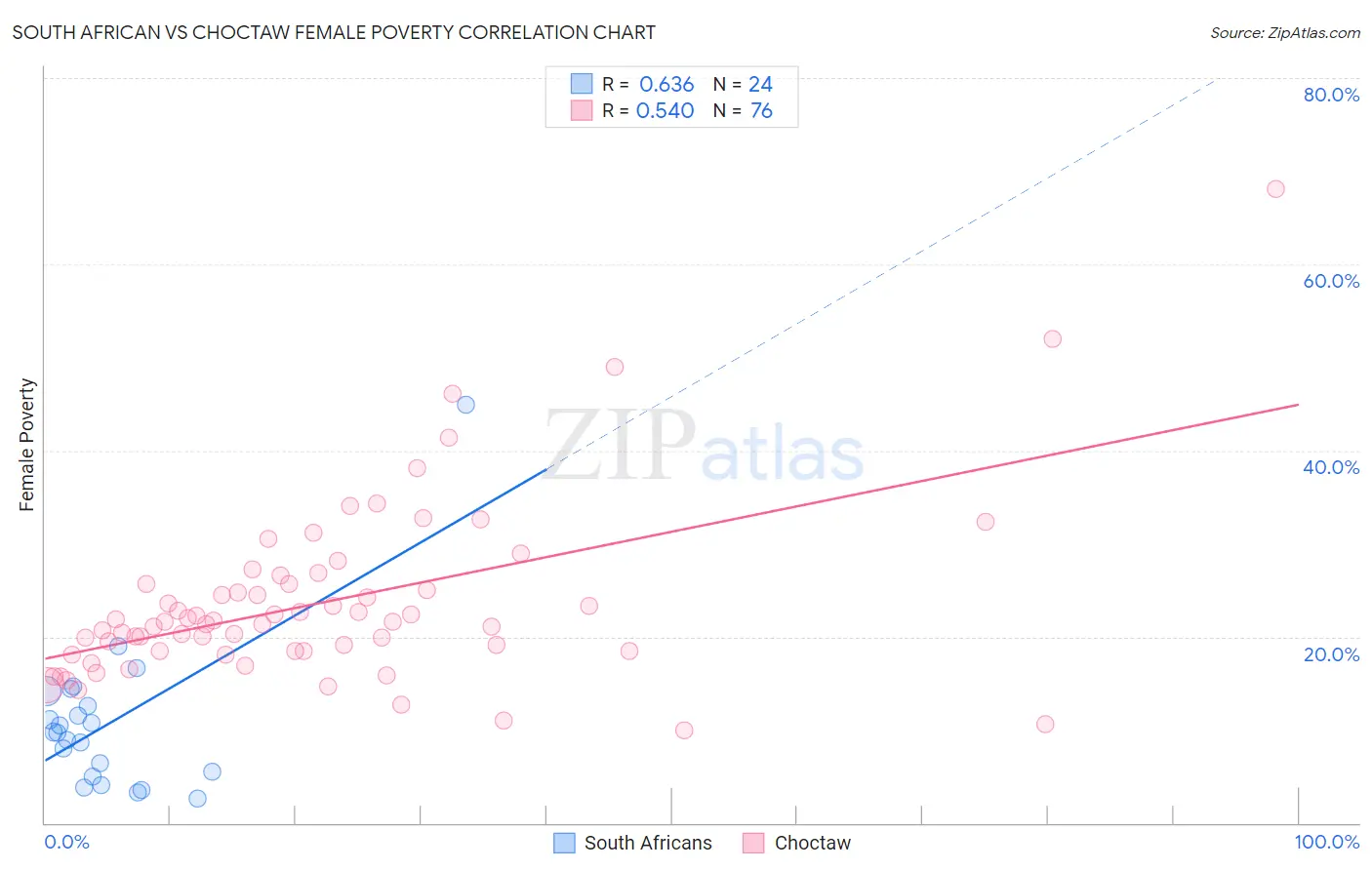 South African vs Choctaw Female Poverty