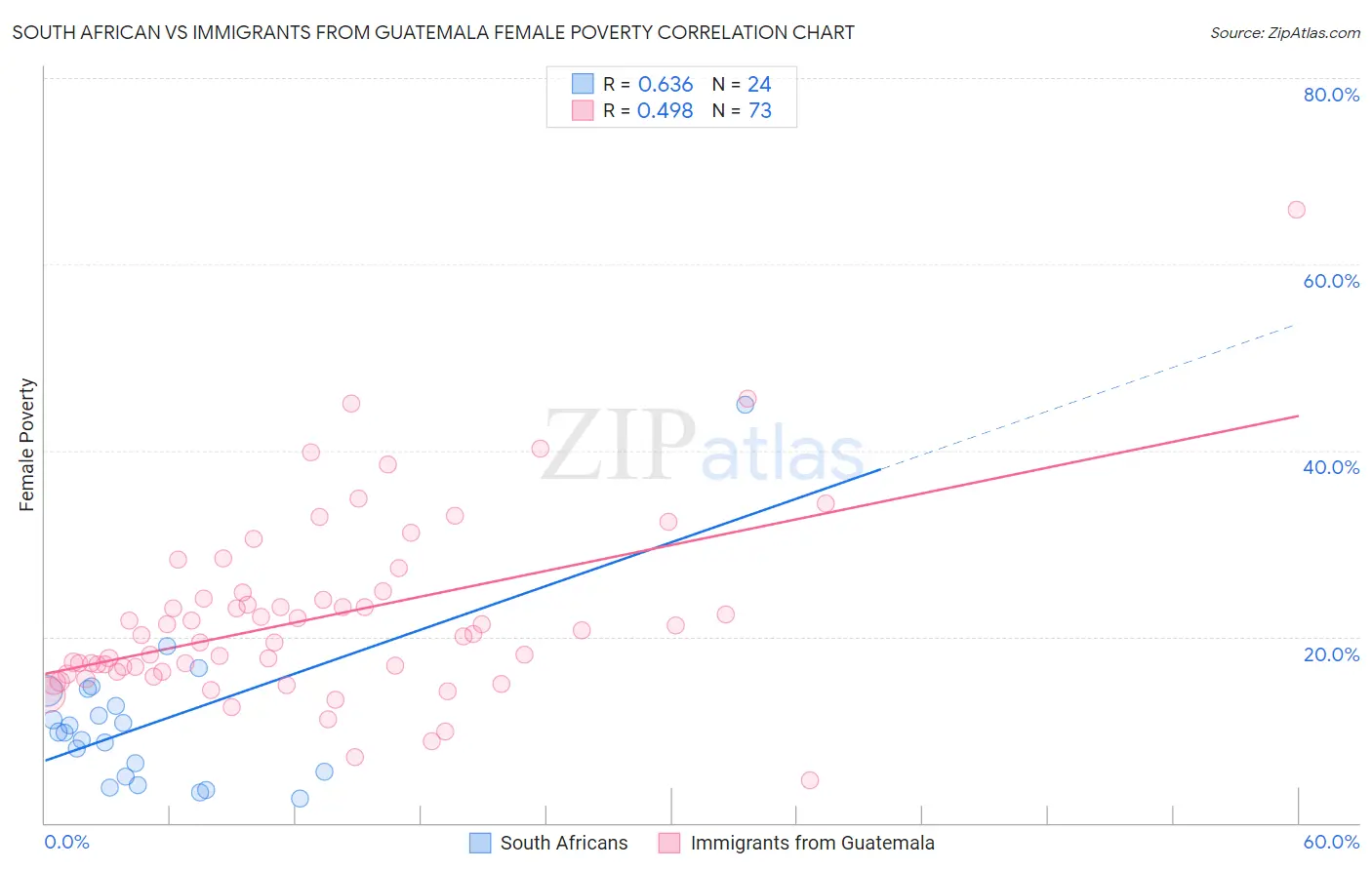 South African vs Immigrants from Guatemala Female Poverty