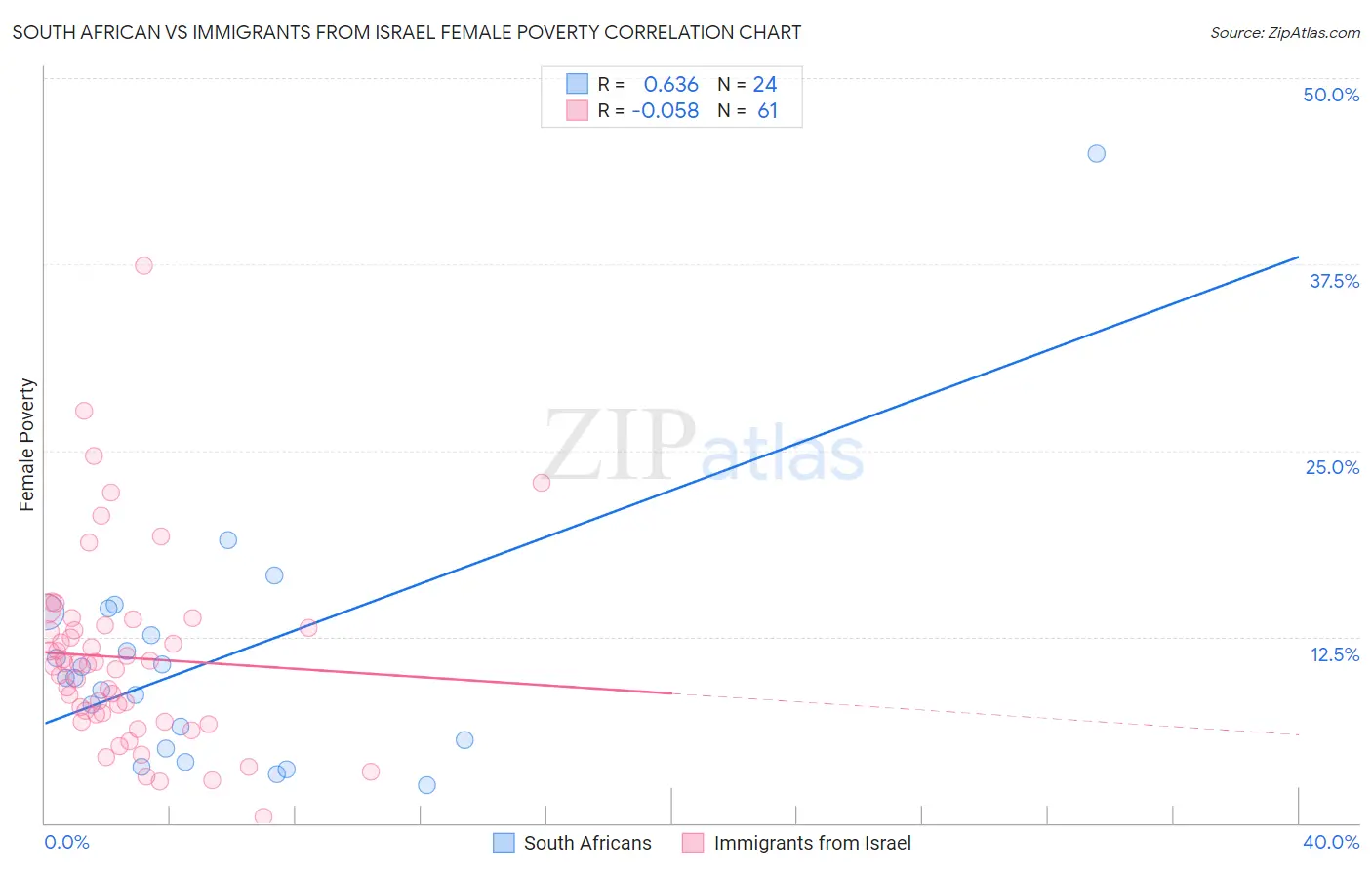 South African vs Immigrants from Israel Female Poverty