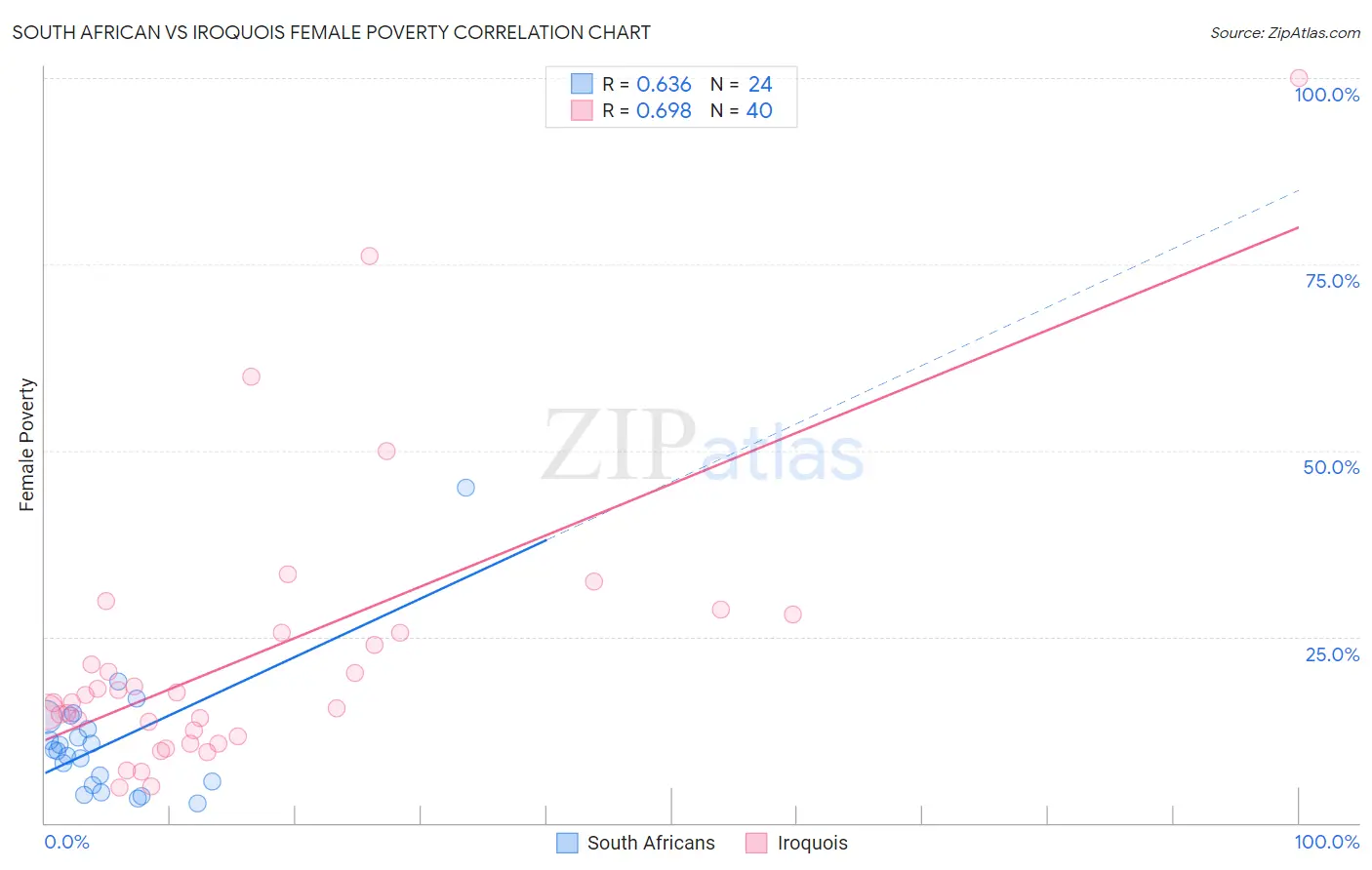 South African vs Iroquois Female Poverty