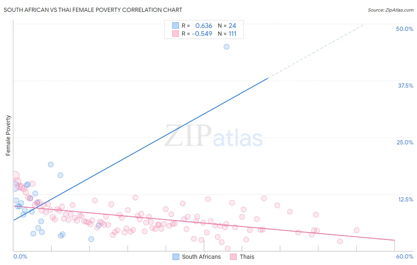 South African vs Thai Female Poverty