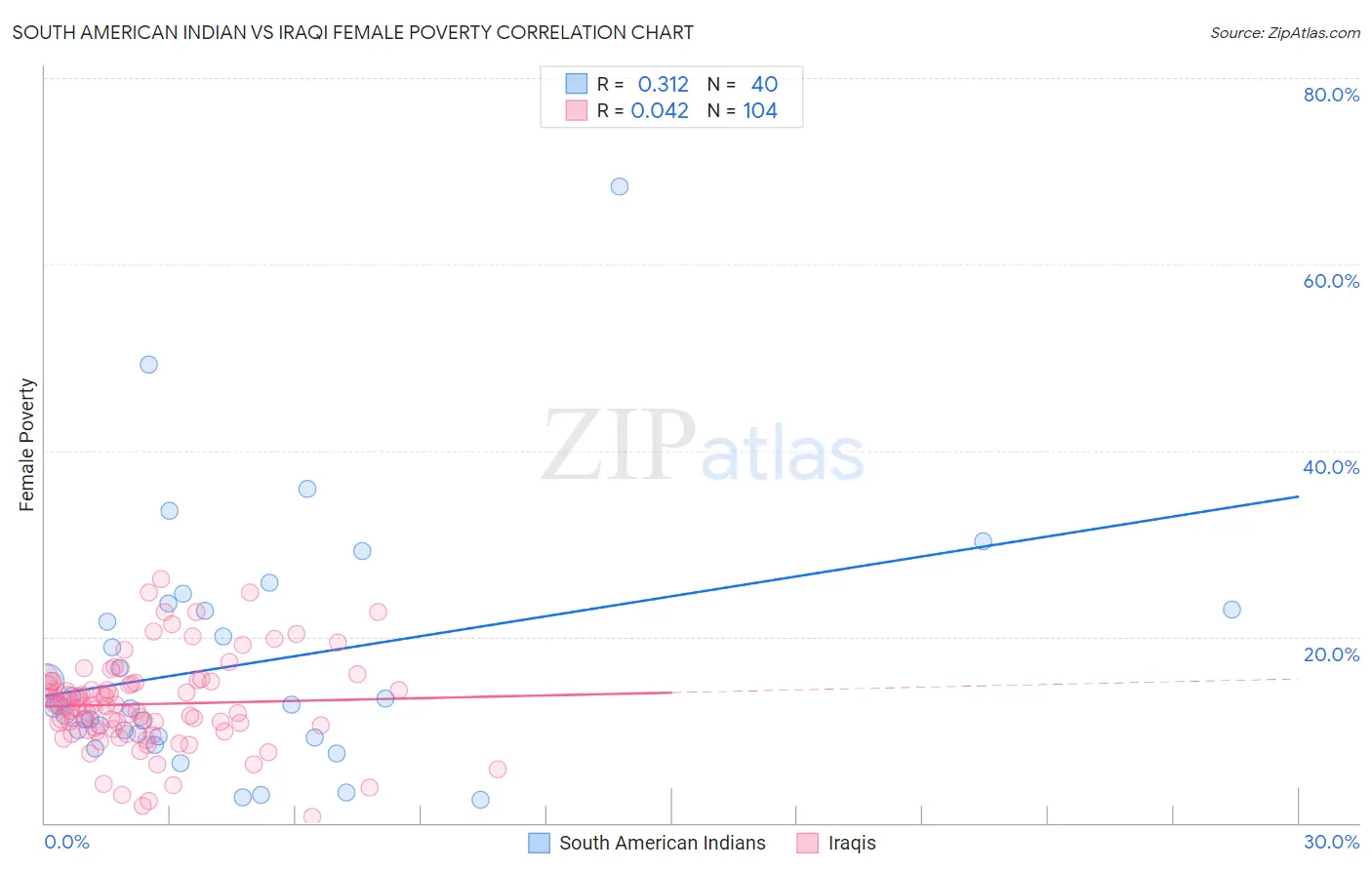 South American Indian vs Iraqi Female Poverty