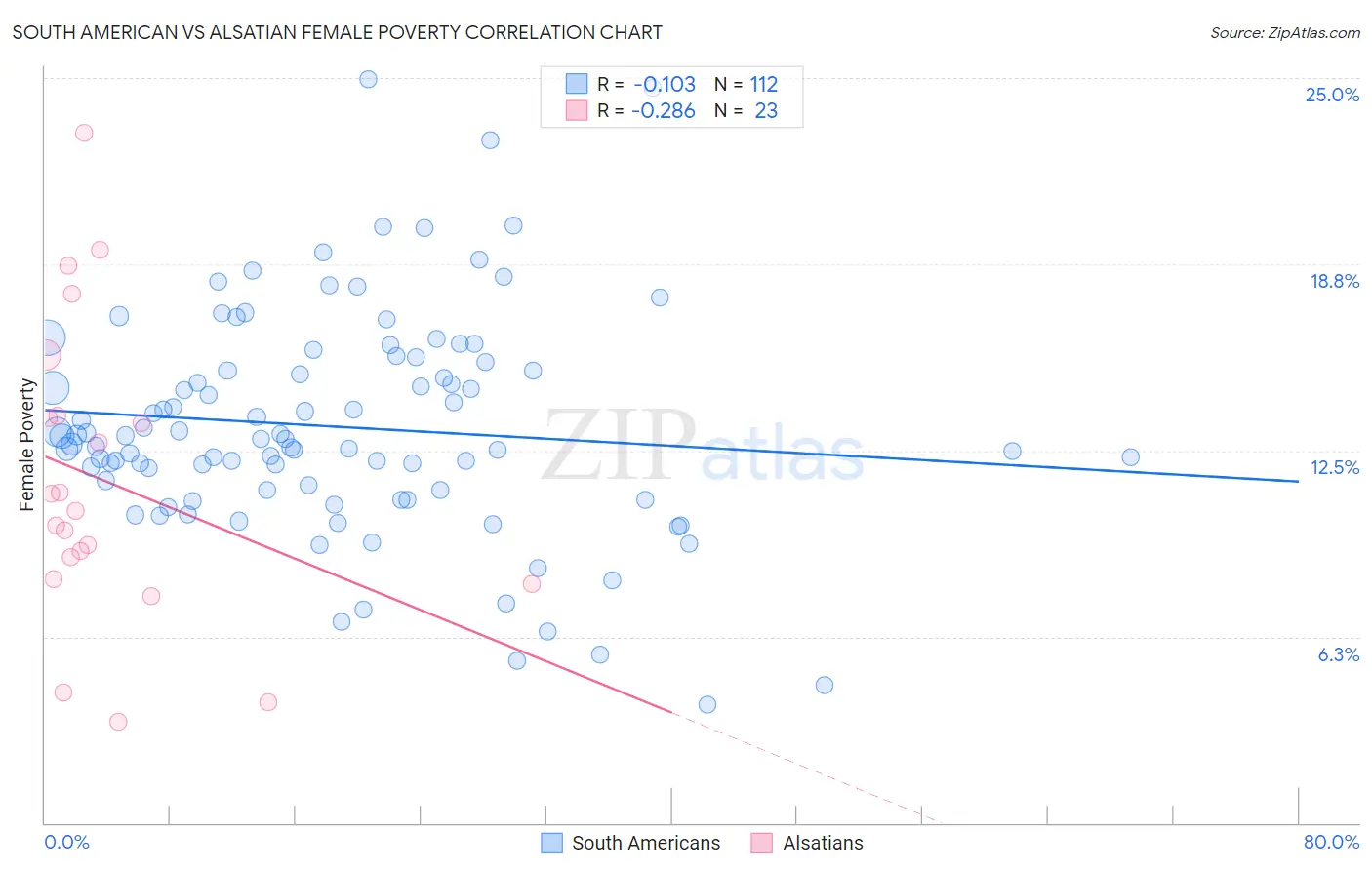 South American vs Alsatian Female Poverty