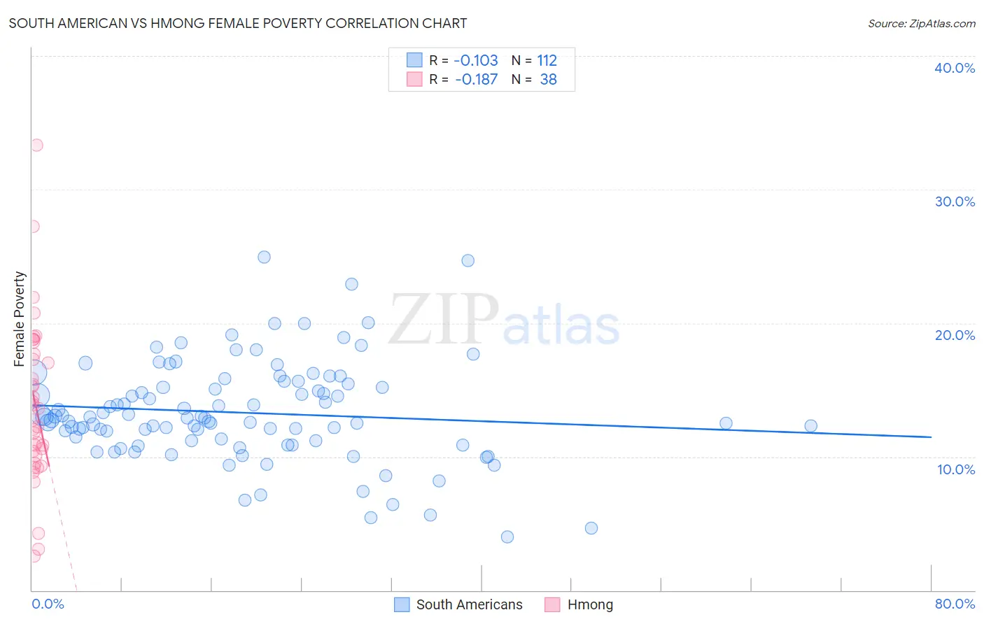 South American vs Hmong Female Poverty