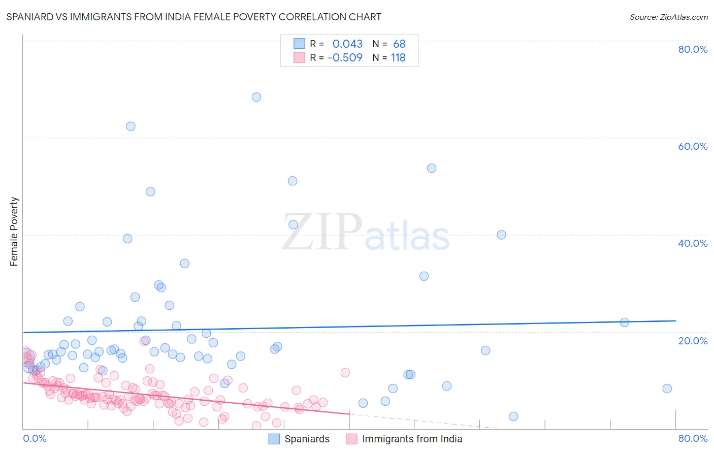 Spaniard vs Immigrants from India Female Poverty