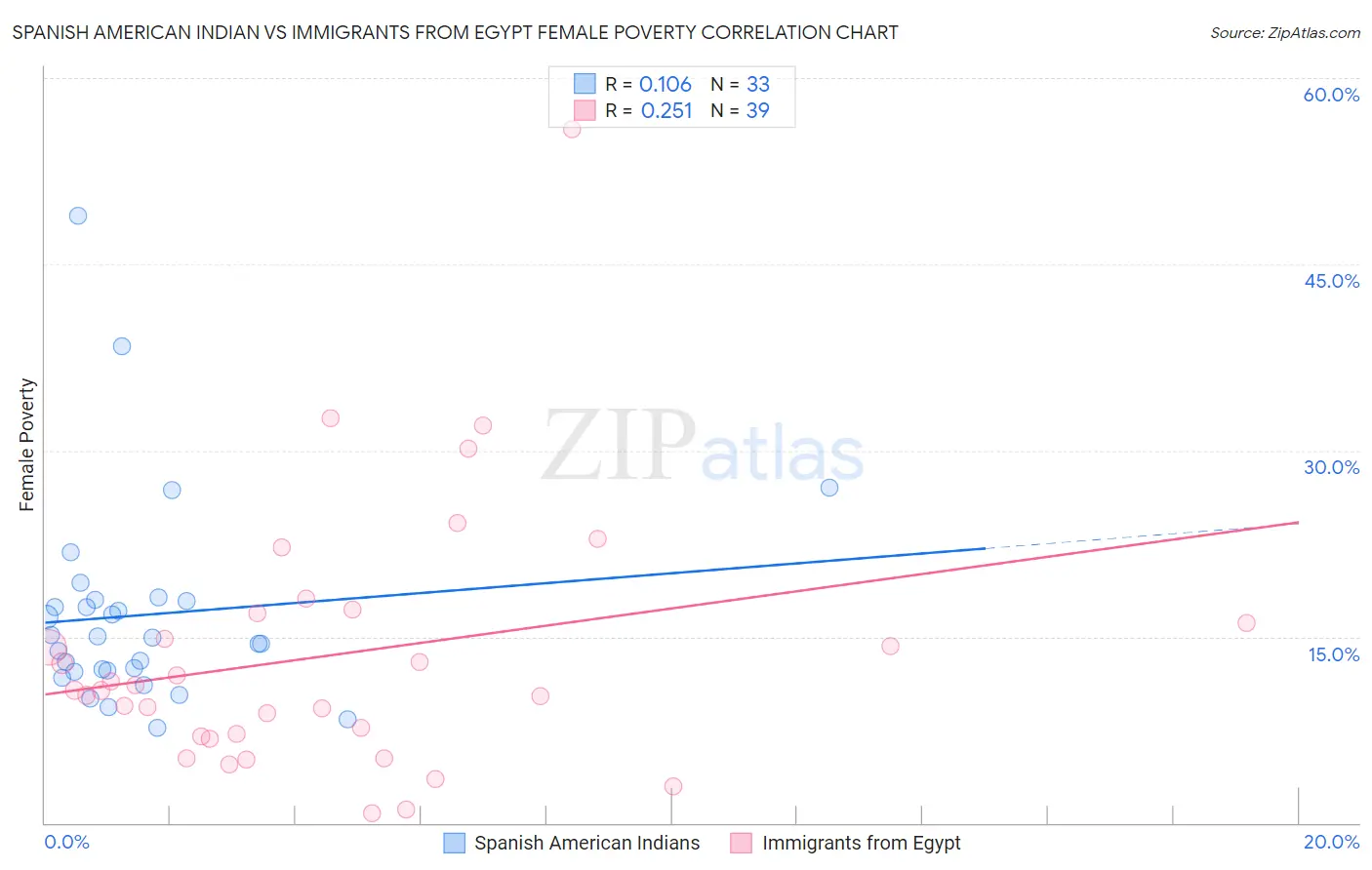 Spanish American Indian vs Immigrants from Egypt Female Poverty