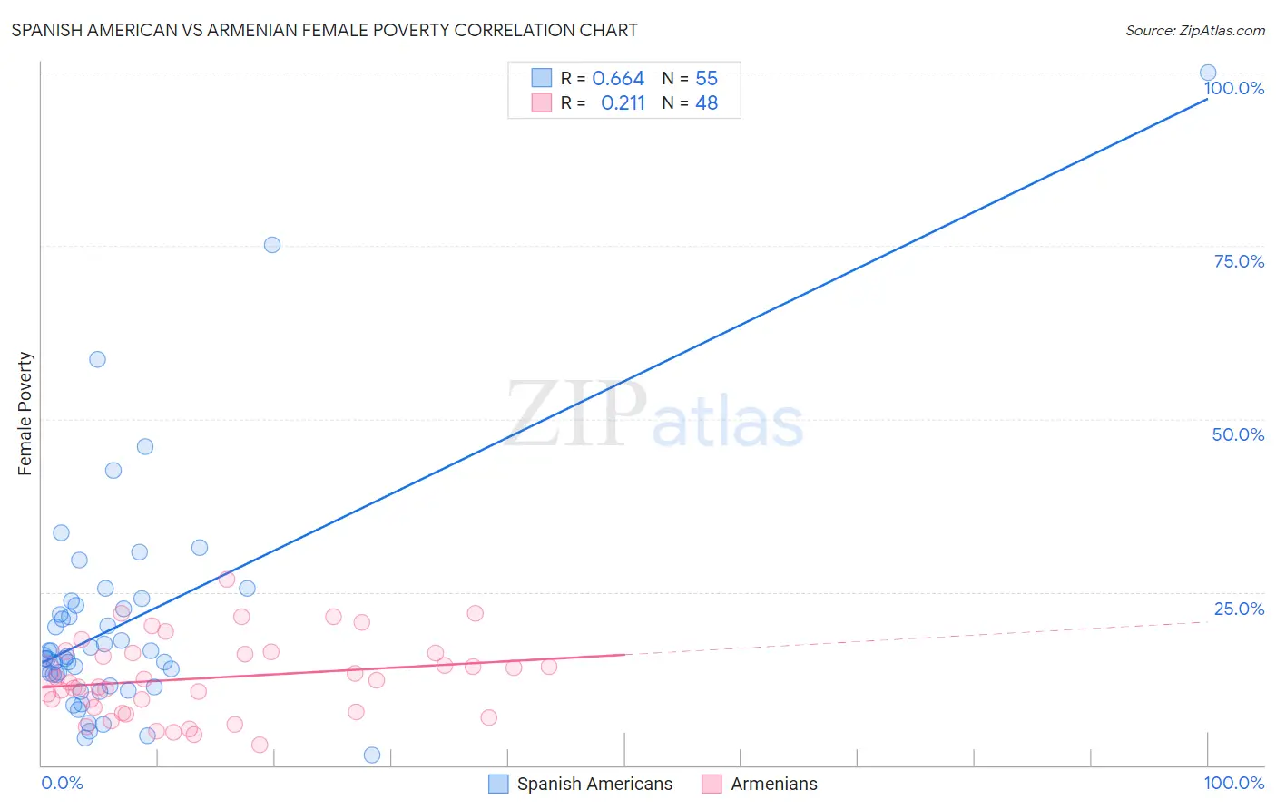 Spanish American vs Armenian Female Poverty