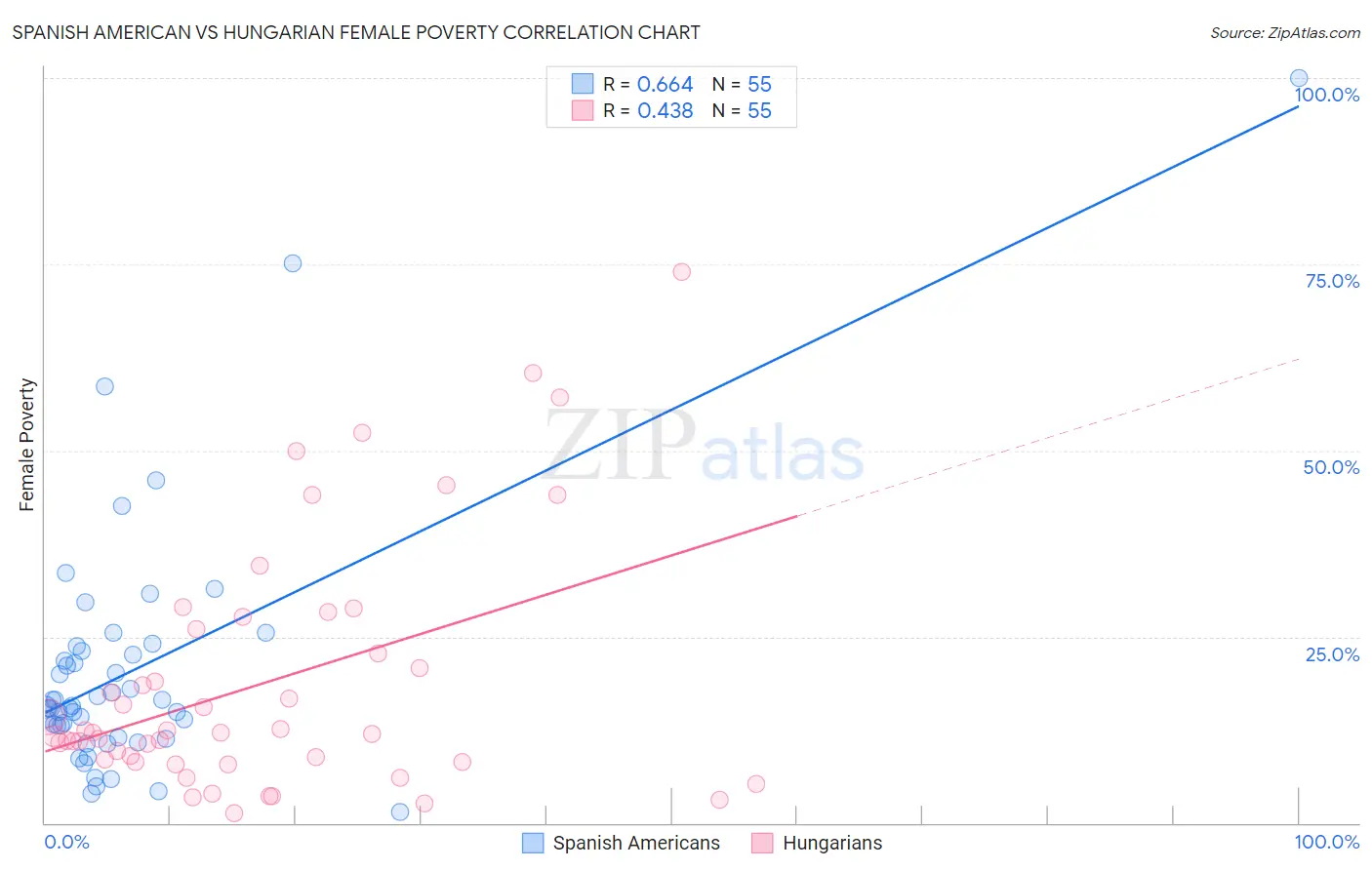 Spanish American vs Hungarian Female Poverty