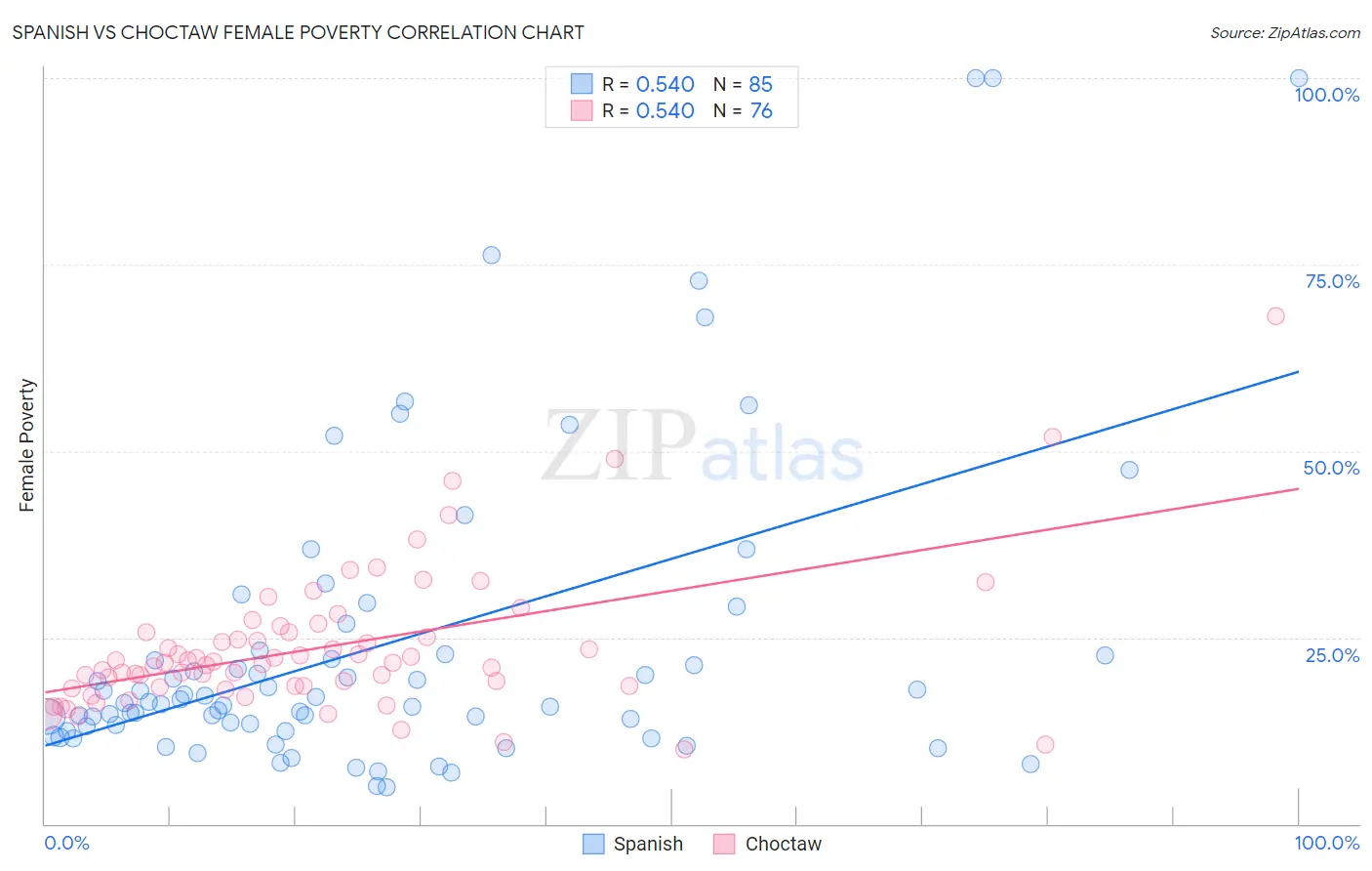 Spanish vs Choctaw Female Poverty