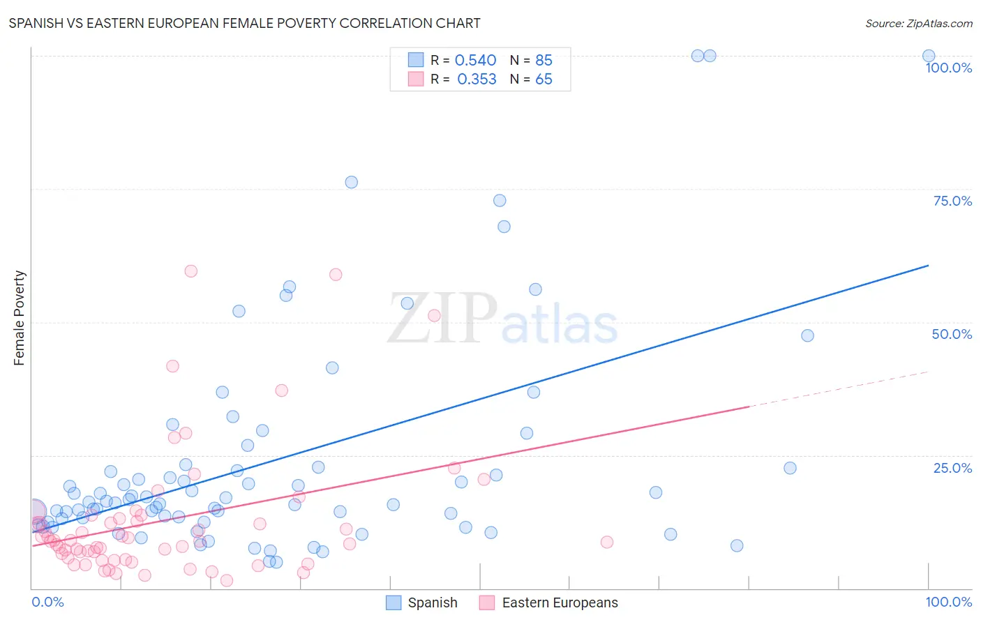 Spanish vs Eastern European Female Poverty