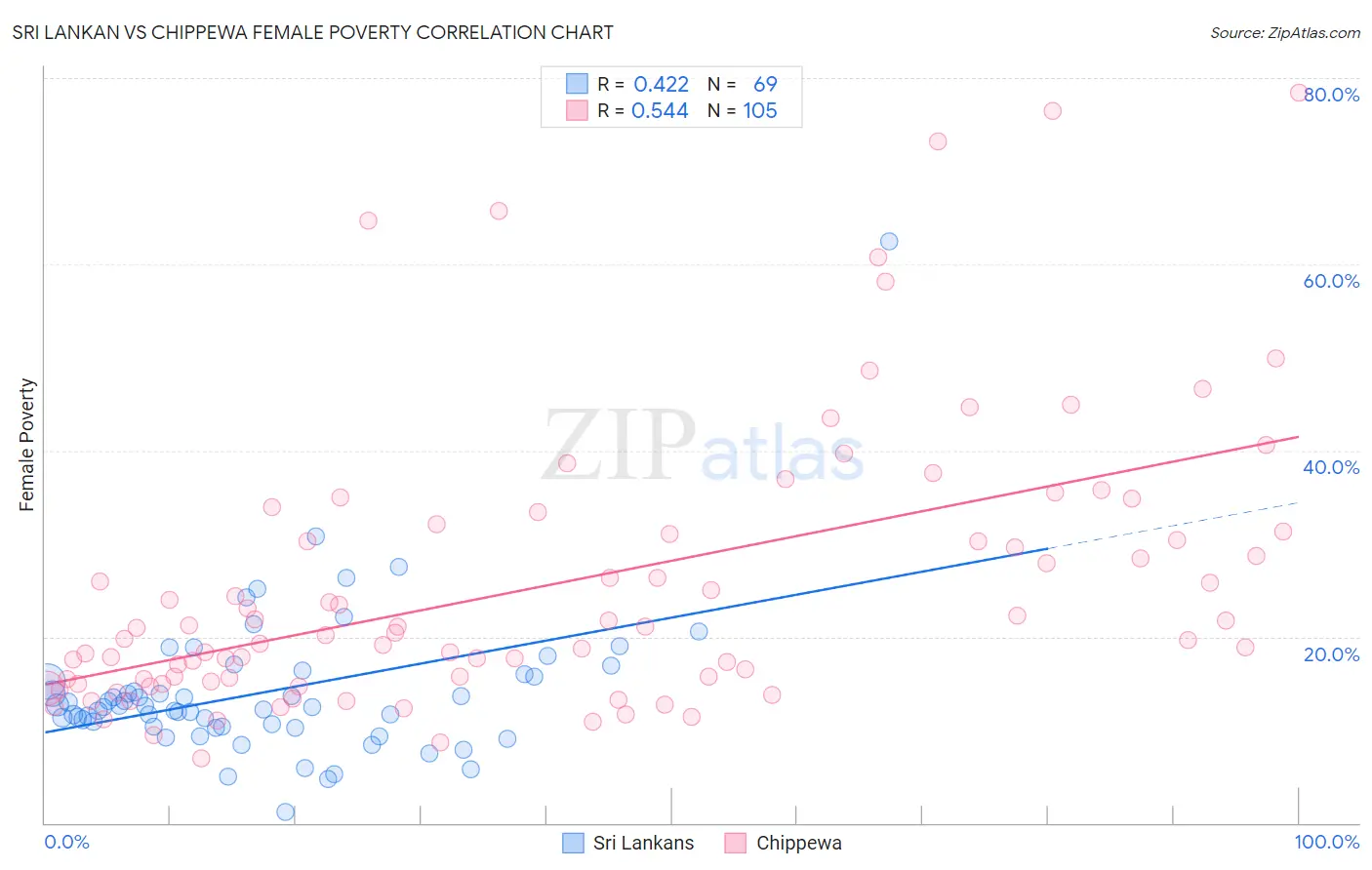 Sri Lankan vs Chippewa Female Poverty