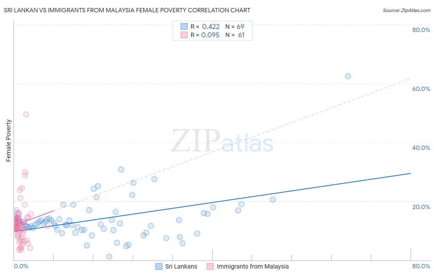 Sri Lankan vs Immigrants from Malaysia Female Poverty