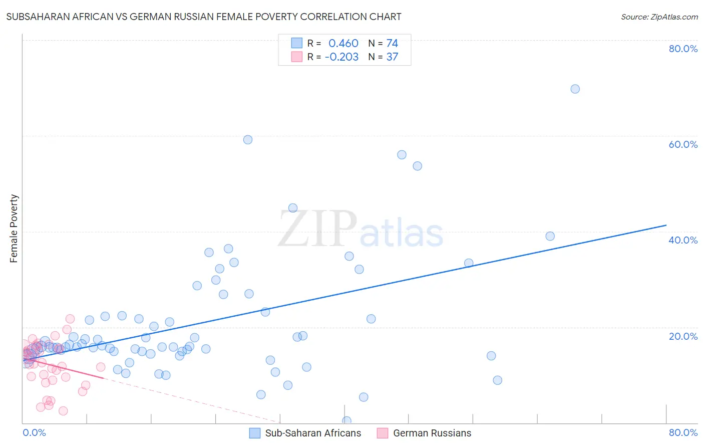 Subsaharan African vs German Russian Female Poverty