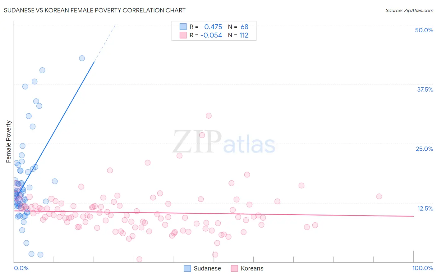 Sudanese vs Korean Female Poverty