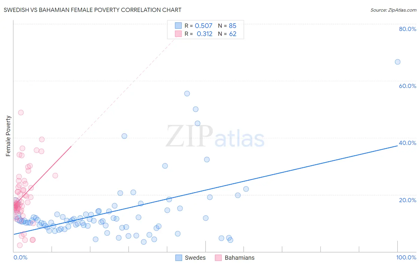 Swedish vs Bahamian Female Poverty