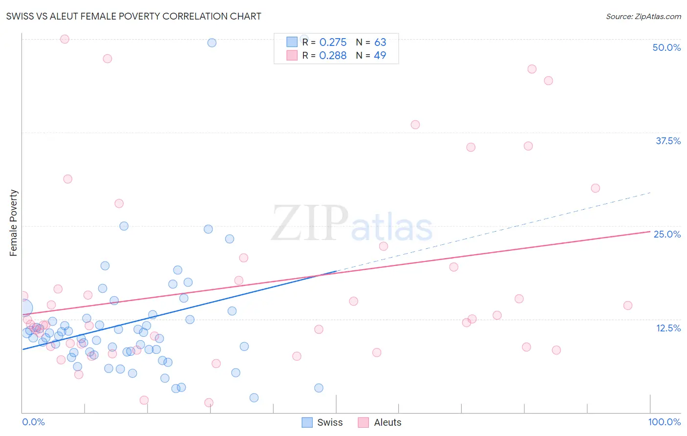 Swiss vs Aleut Female Poverty