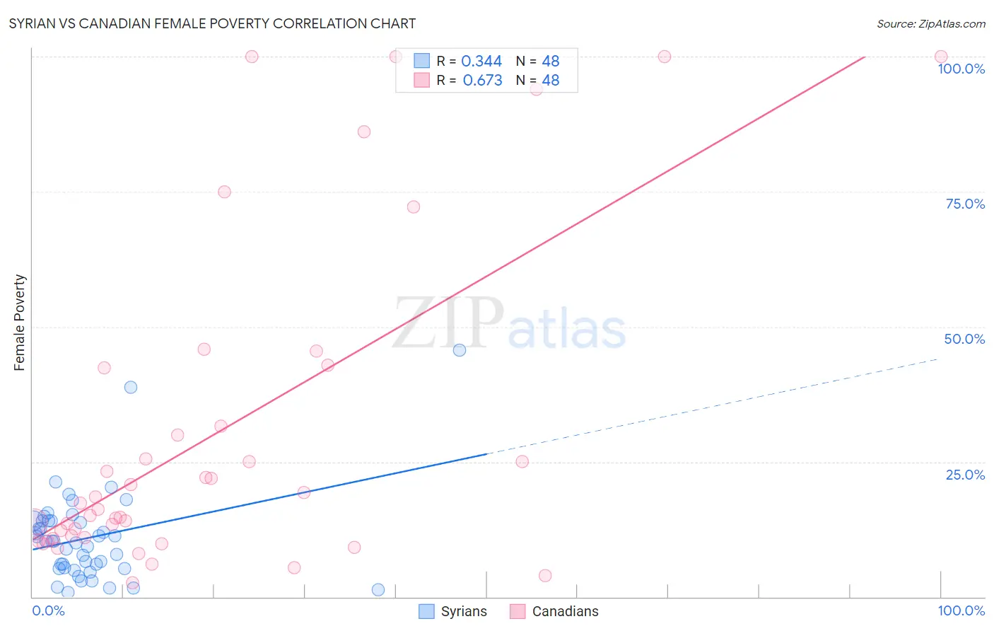 Syrian vs Canadian Female Poverty